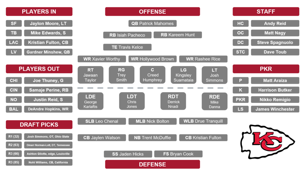 2025 Chiefs Depth Chart