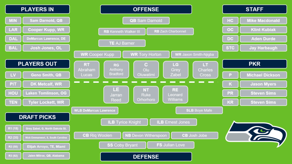 2025 Seahawks Depth Chart