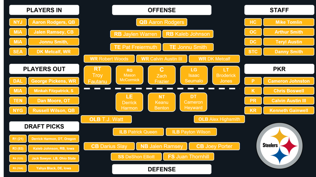 Steelers 2025 Depth Chart