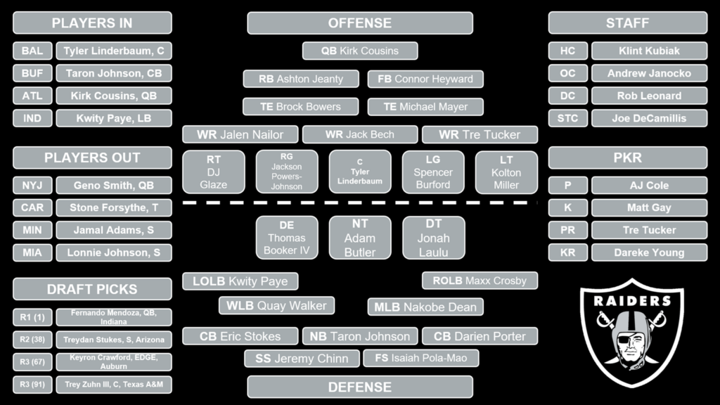 2026 NFL 32-in-32 Las Vegas Raiders Depth Chart