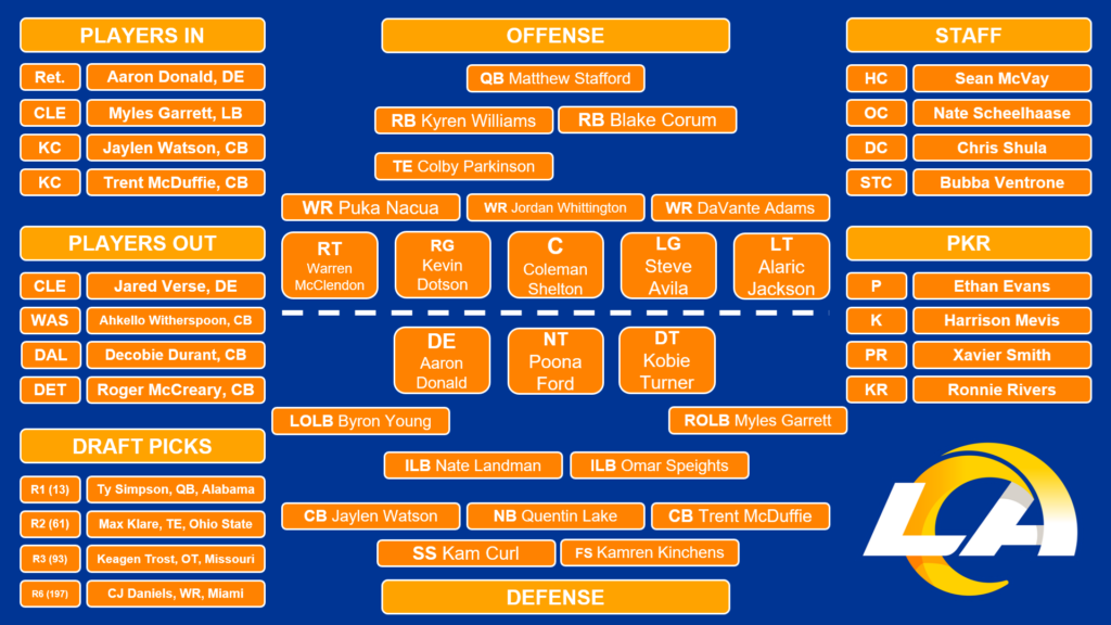 32-in-32 Rams Depth Chart