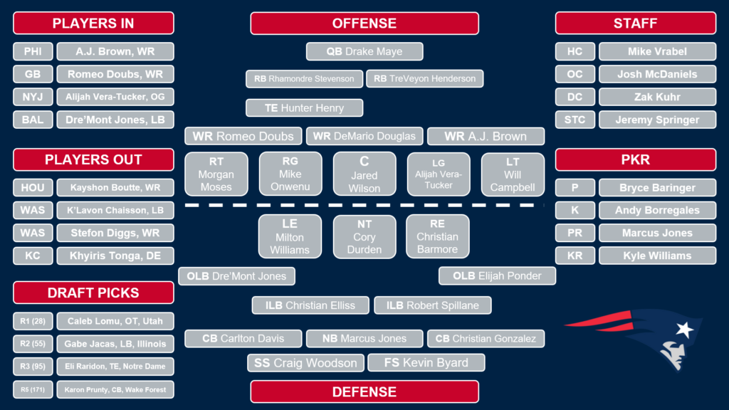 2026 32-in-32 Patriots Depth Chart